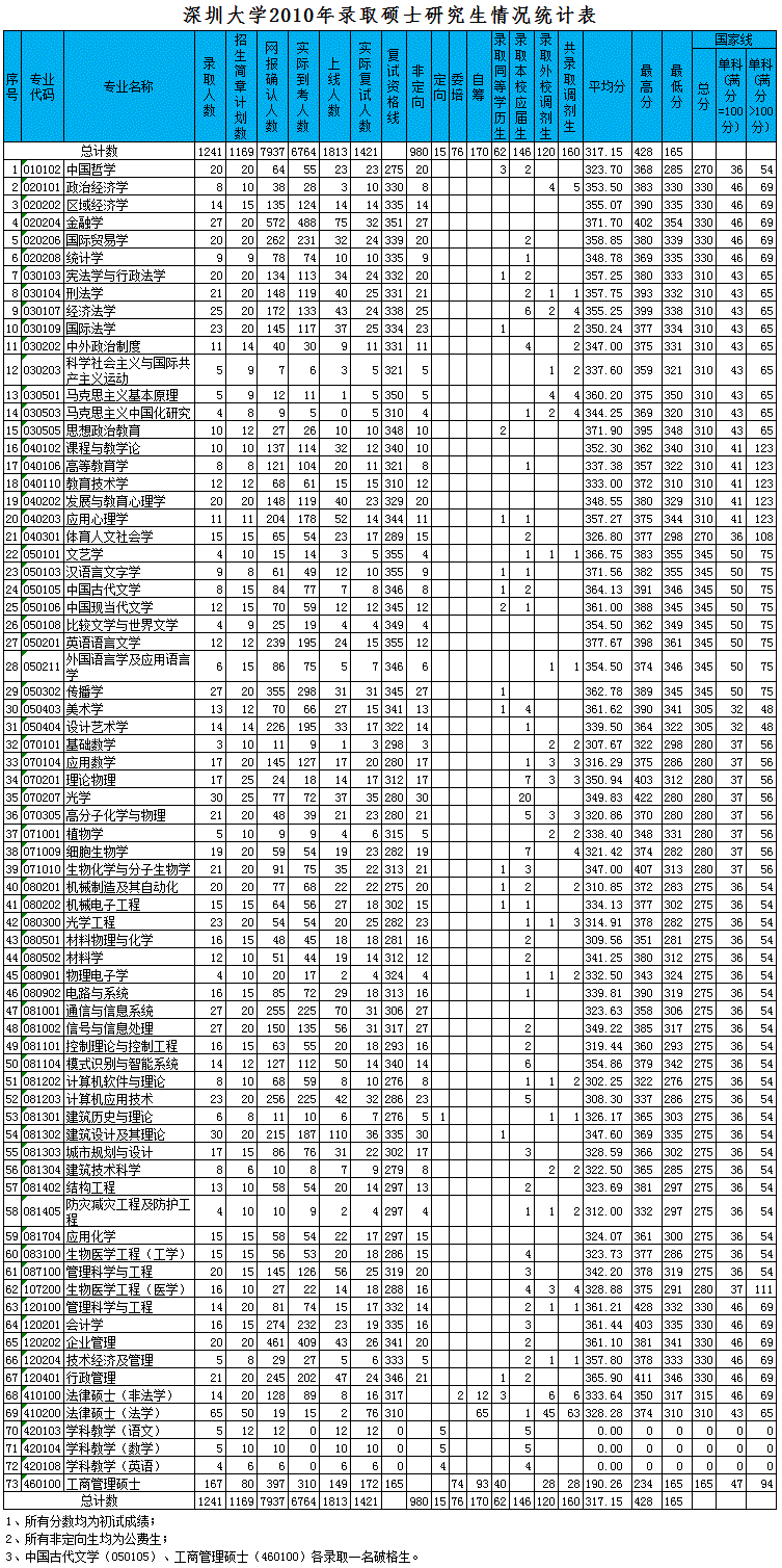 ڴW2010Tʿȡry(tng)Ӌ